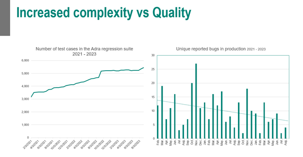 Increased complexity vs Quality - Quality assurance case study